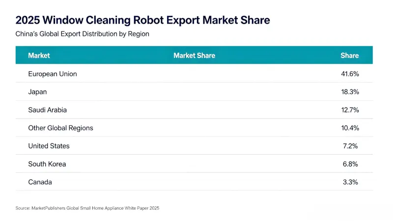​Xuất khẩu robot lau cửa sổ của Trung Quốc tăng đột biến, quy mô thị trường toàn cầu đạt 700 triệu USD vào năm 2026